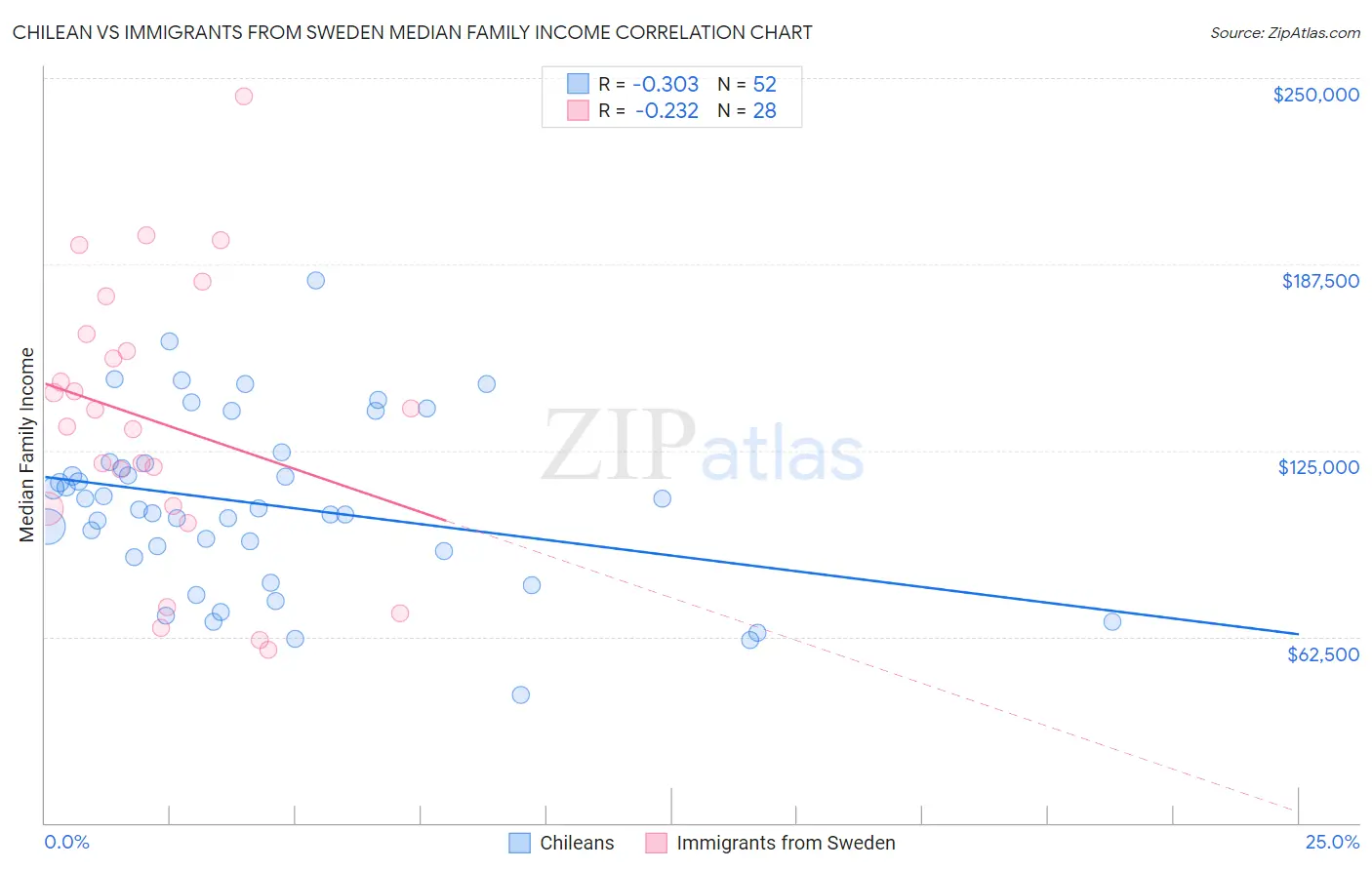 Chilean vs Immigrants from Sweden Median Family Income