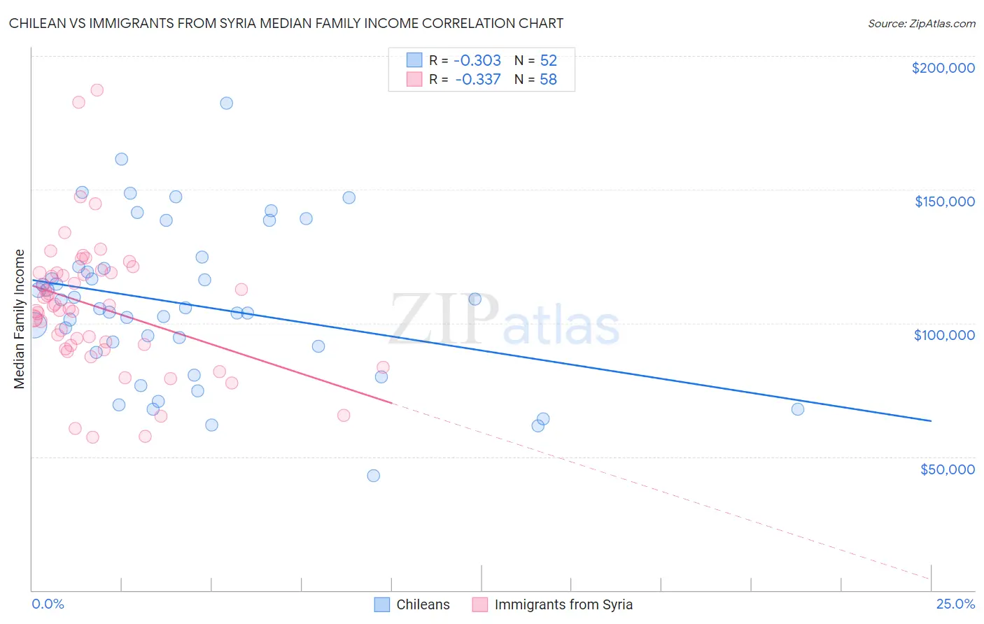 Chilean vs Immigrants from Syria Median Family Income