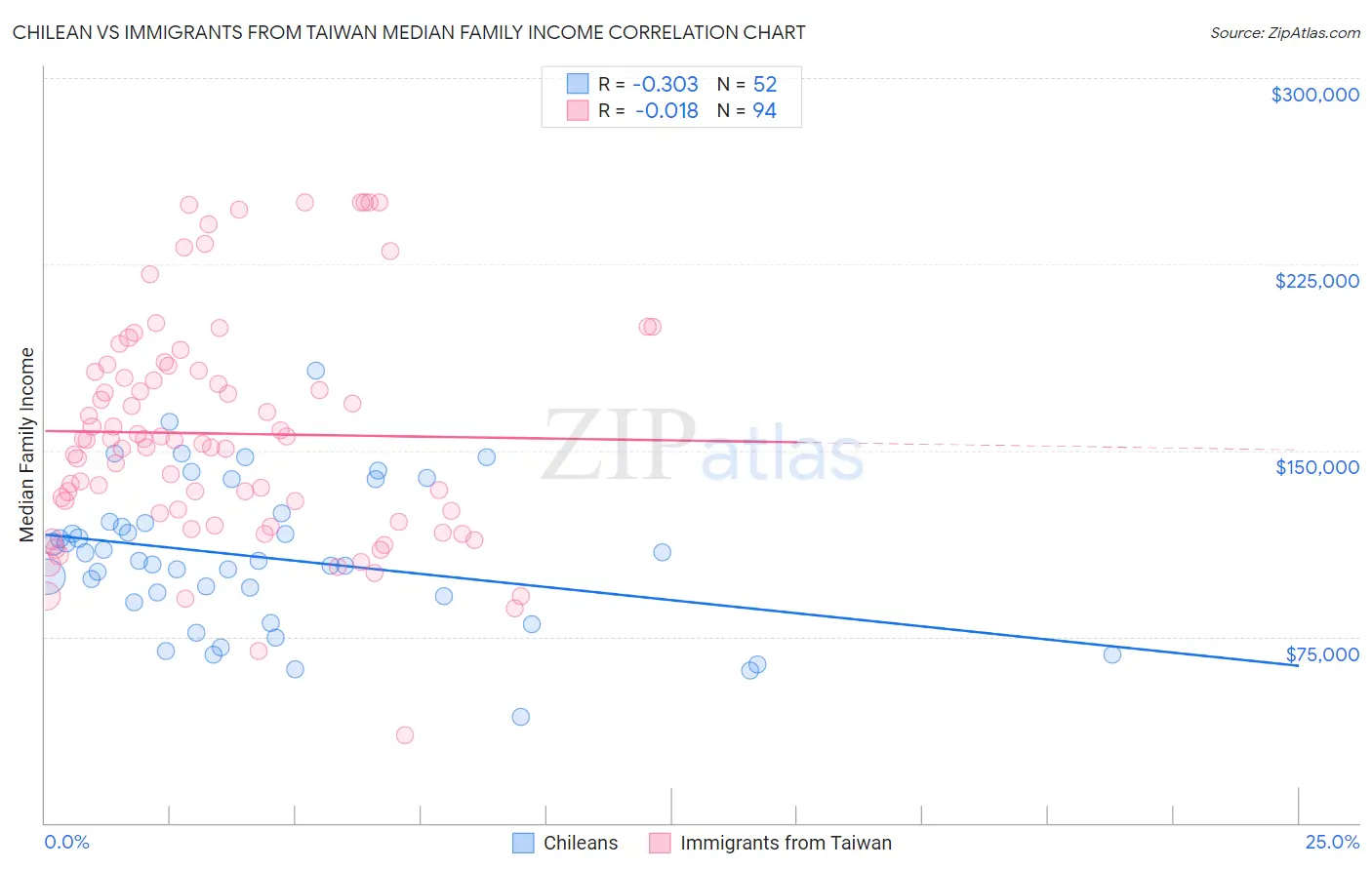 Chilean vs Immigrants from Taiwan Median Family Income