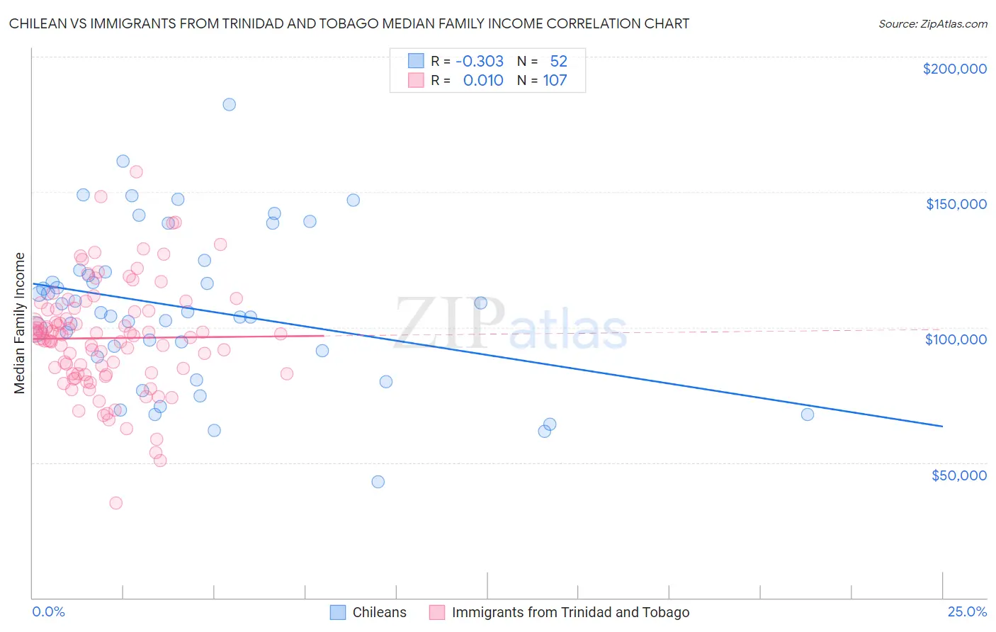 Chilean vs Immigrants from Trinidad and Tobago Median Family Income