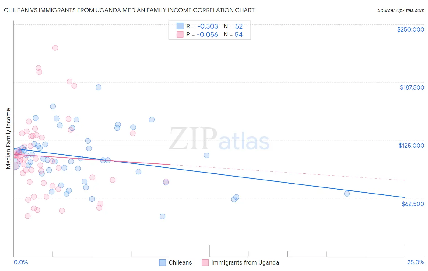 Chilean vs Immigrants from Uganda Median Family Income