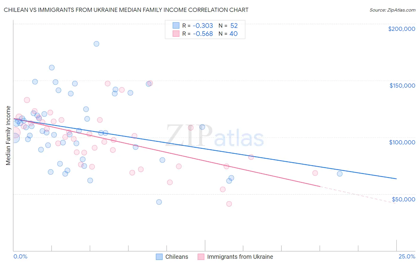 Chilean vs Immigrants from Ukraine Median Family Income