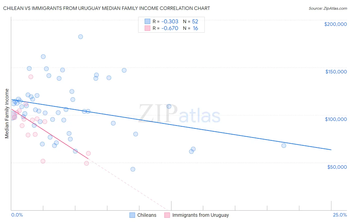 Chilean vs Immigrants from Uruguay Median Family Income