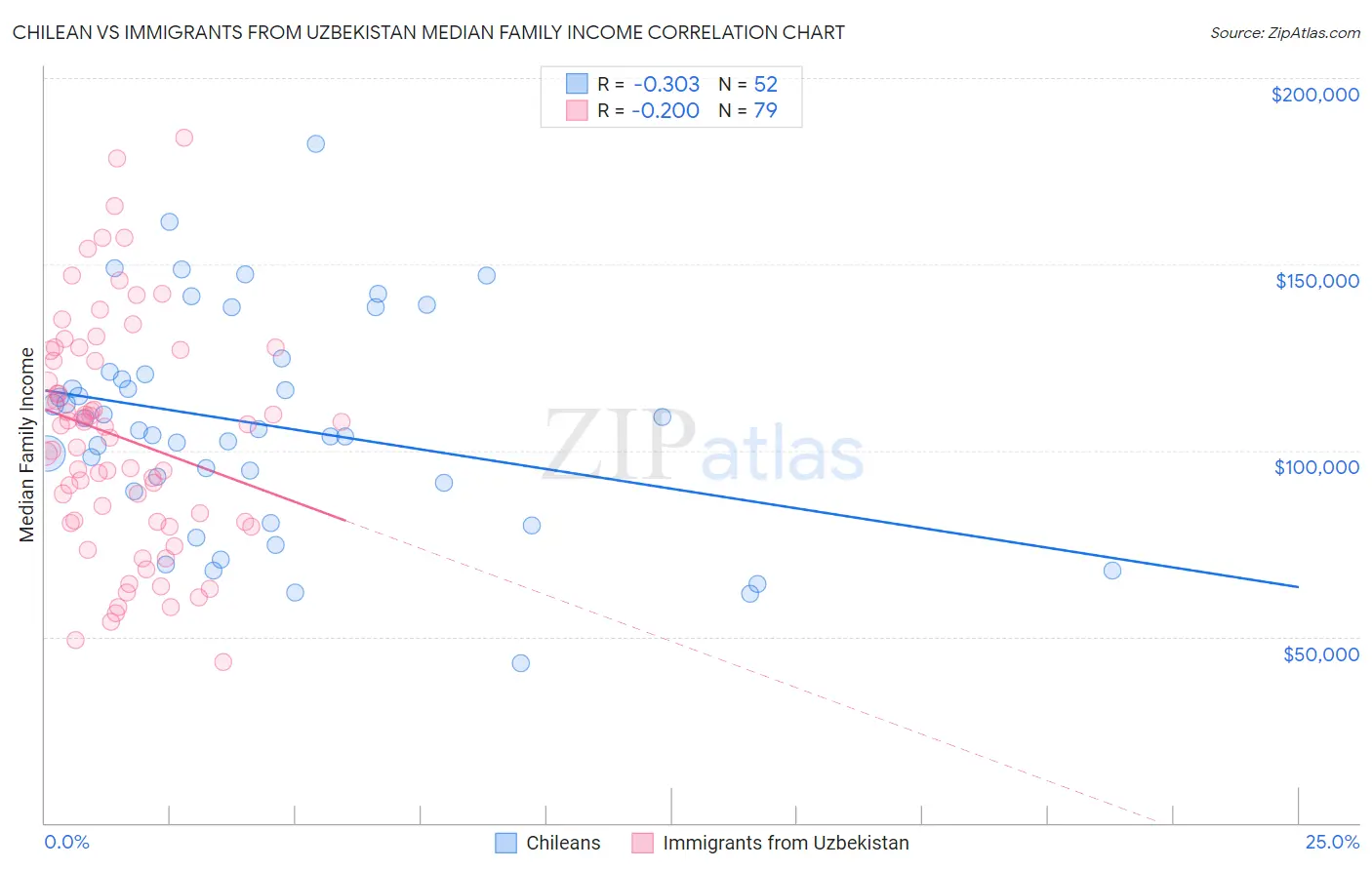 Chilean vs Immigrants from Uzbekistan Median Family Income