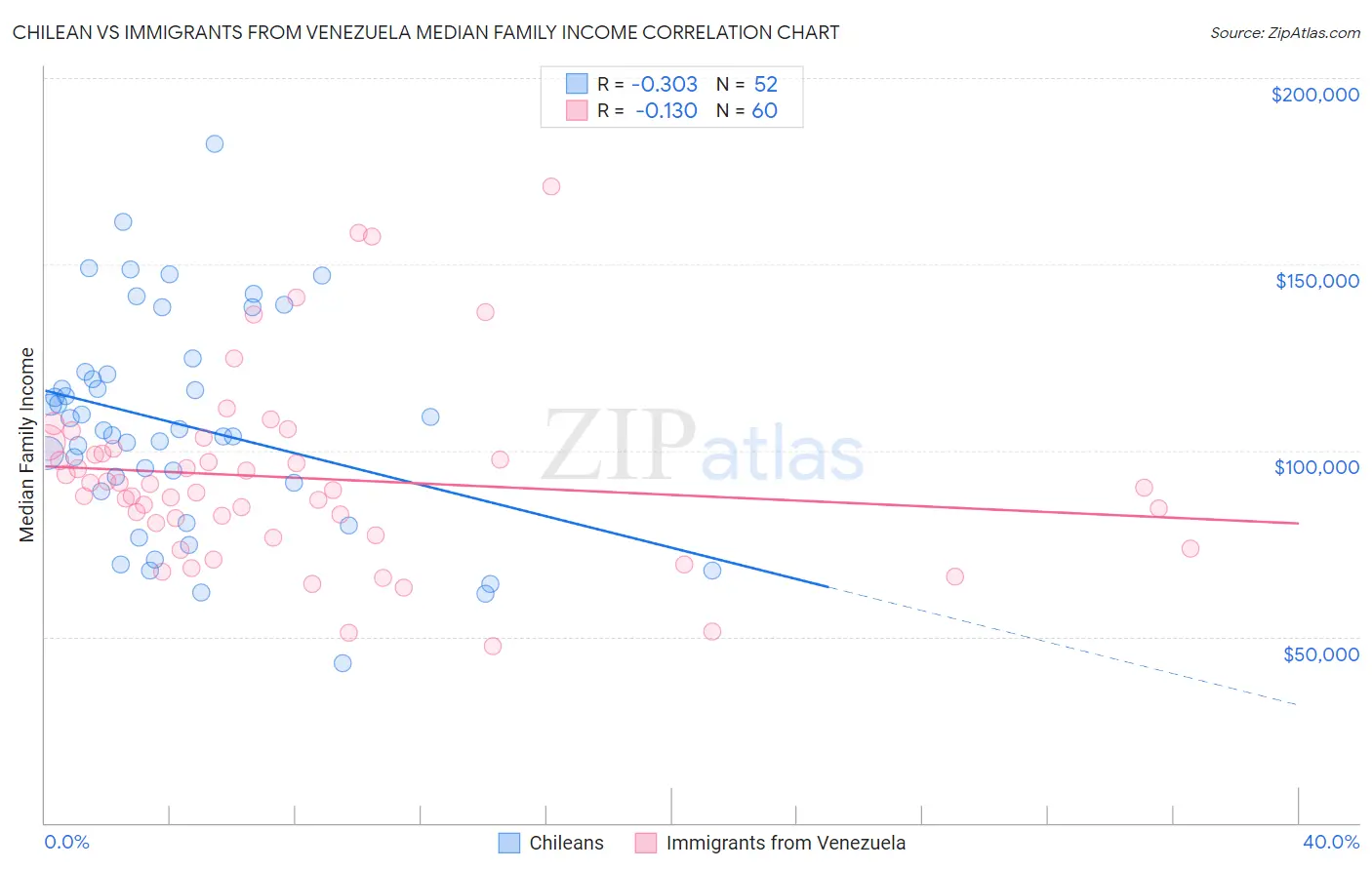 Chilean vs Immigrants from Venezuela Median Family Income