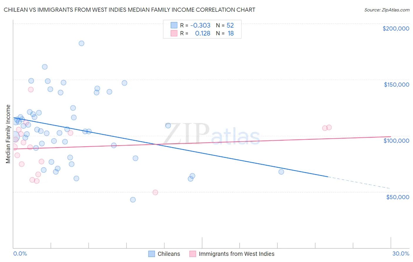 Chilean vs Immigrants from West Indies Median Family Income