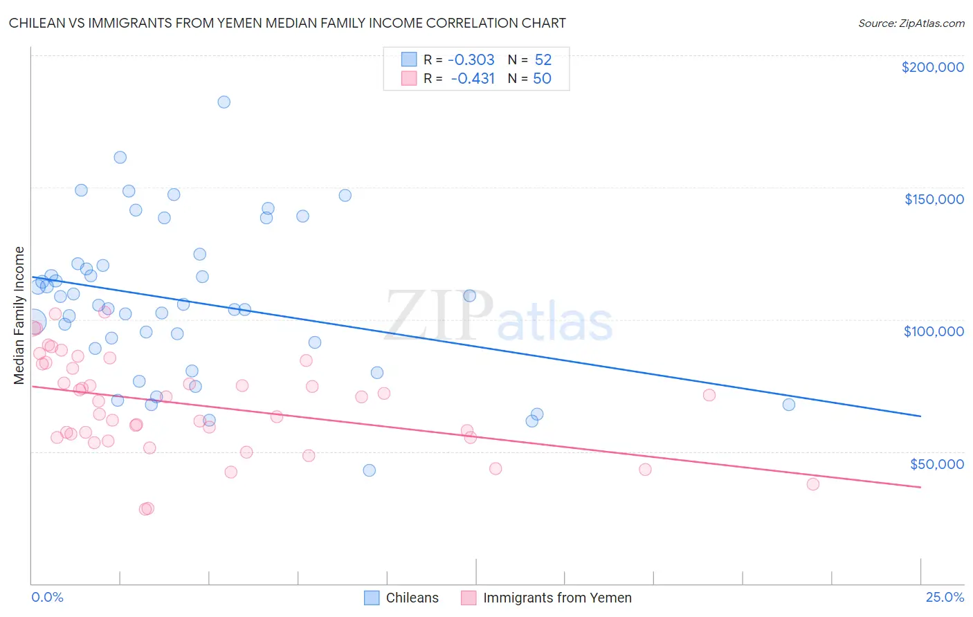 Chilean vs Immigrants from Yemen Median Family Income