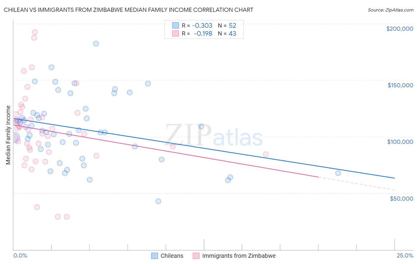 Chilean vs Immigrants from Zimbabwe Median Family Income