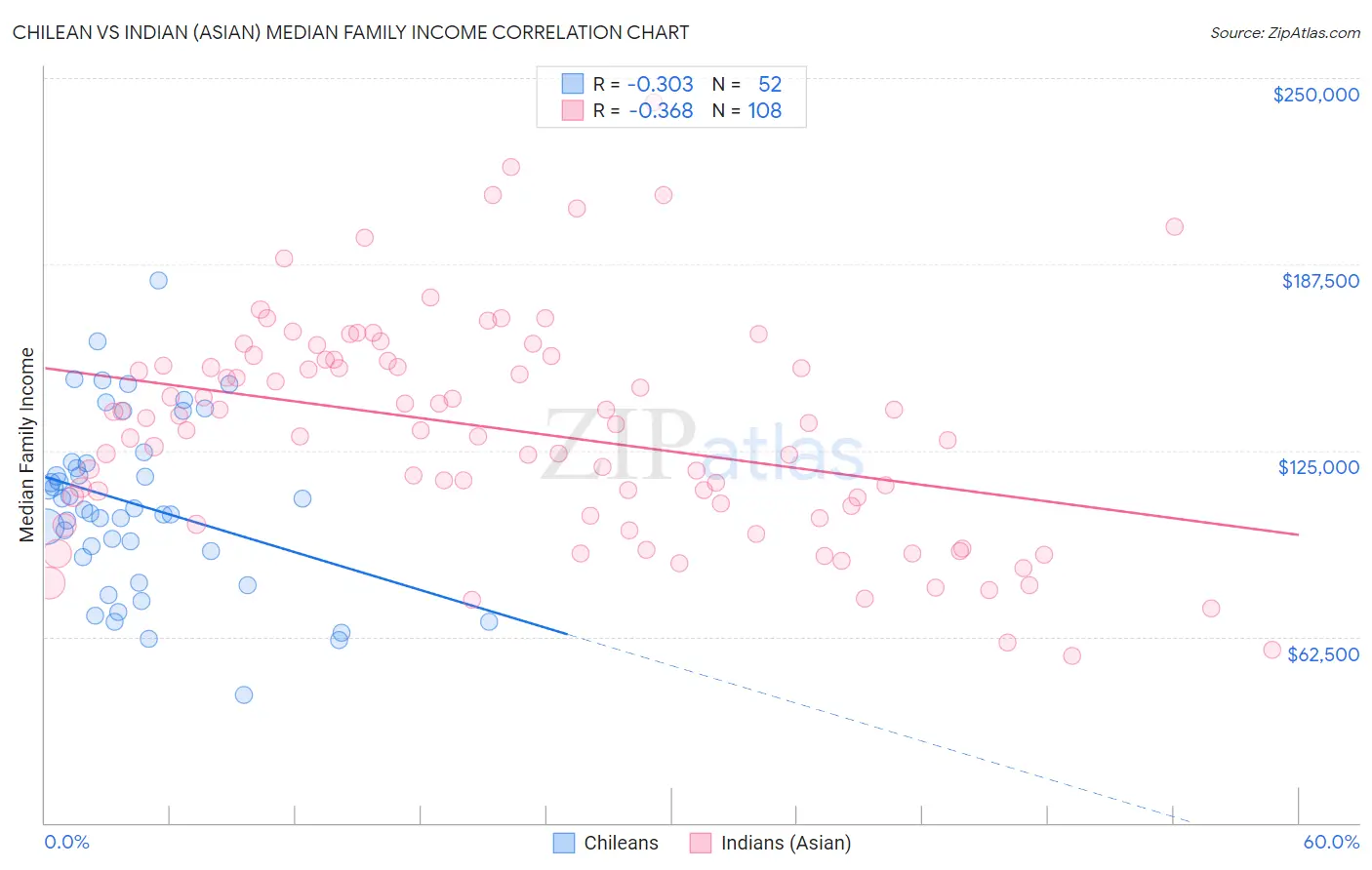 Chilean vs Indian (Asian) Median Family Income