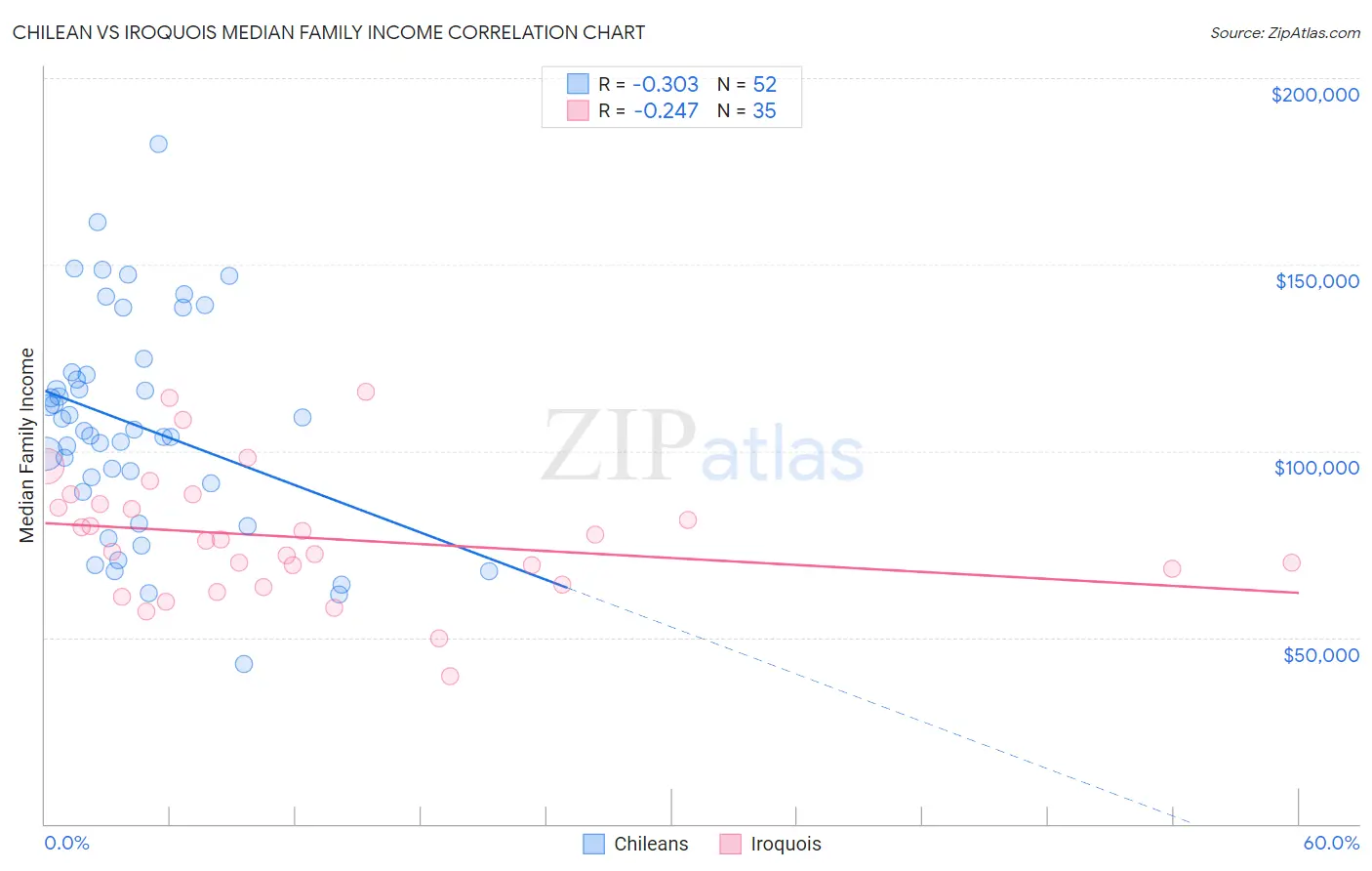 Chilean vs Iroquois Median Family Income