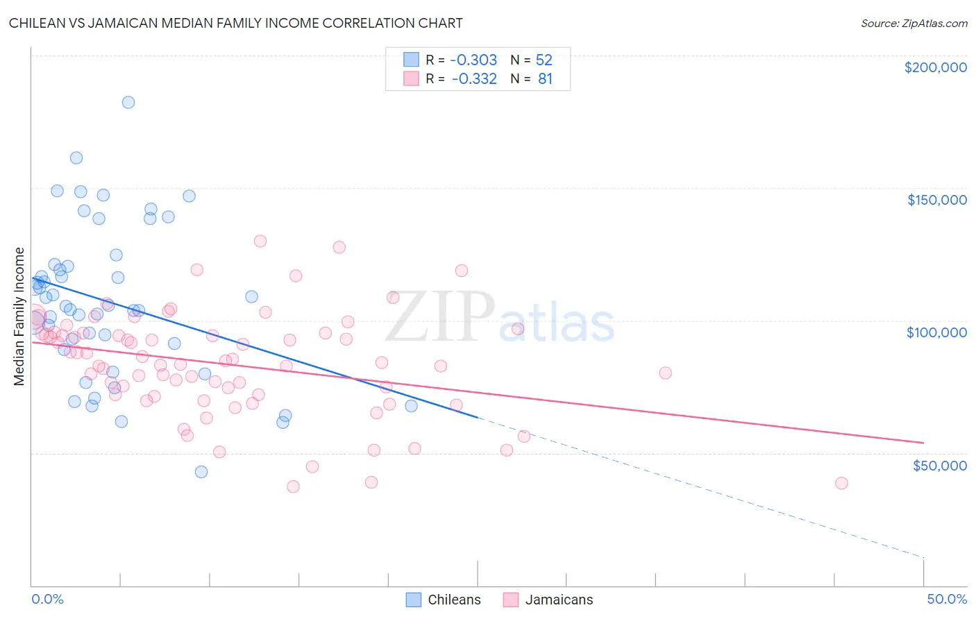 Chilean vs Jamaican Median Family Income