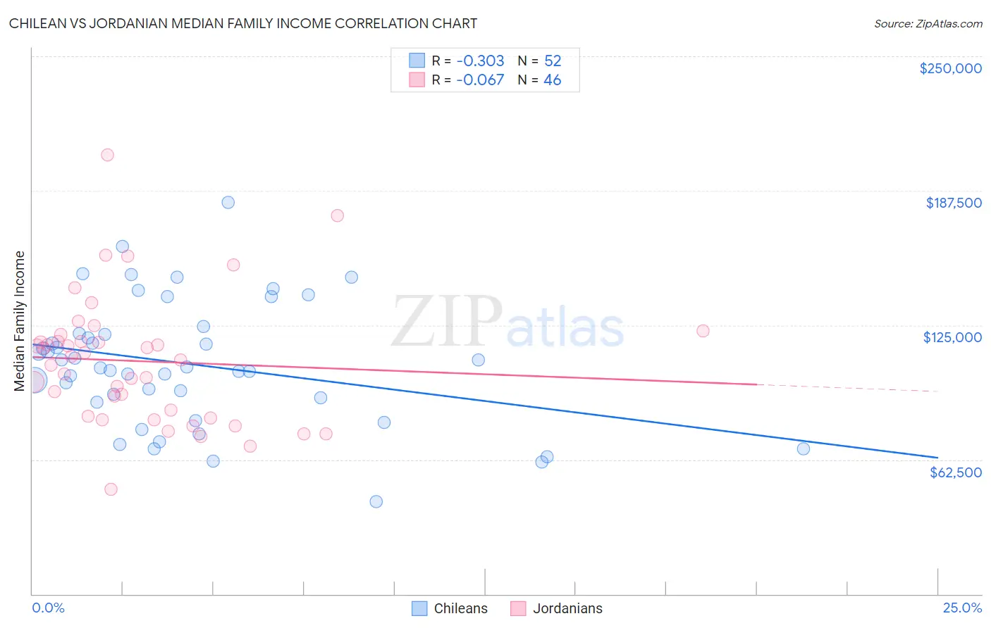 Chilean vs Jordanian Median Family Income