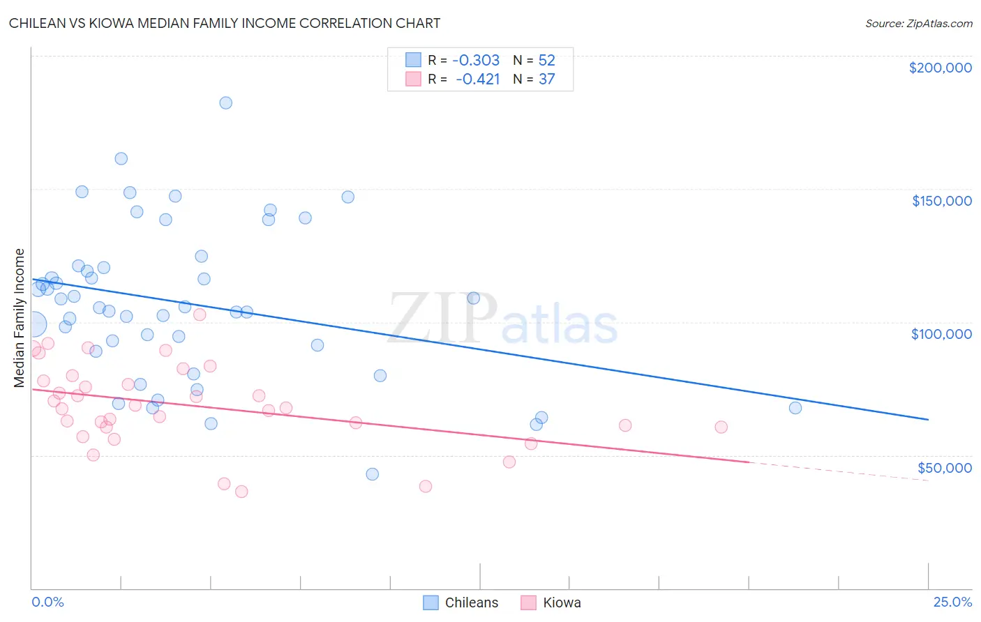 Chilean vs Kiowa Median Family Income