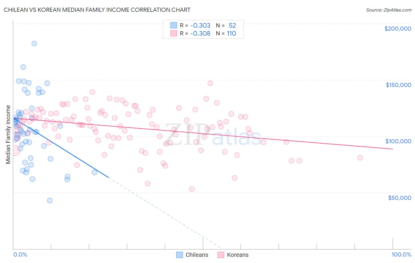 Chilean vs Korean Median Family Income
