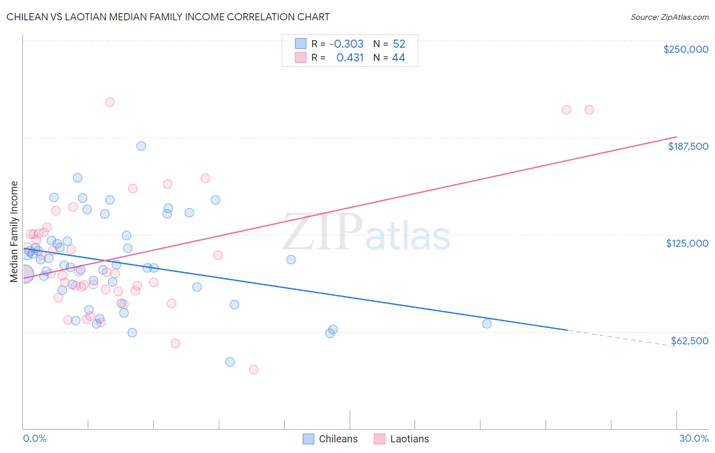 Chilean vs Laotian Median Family Income