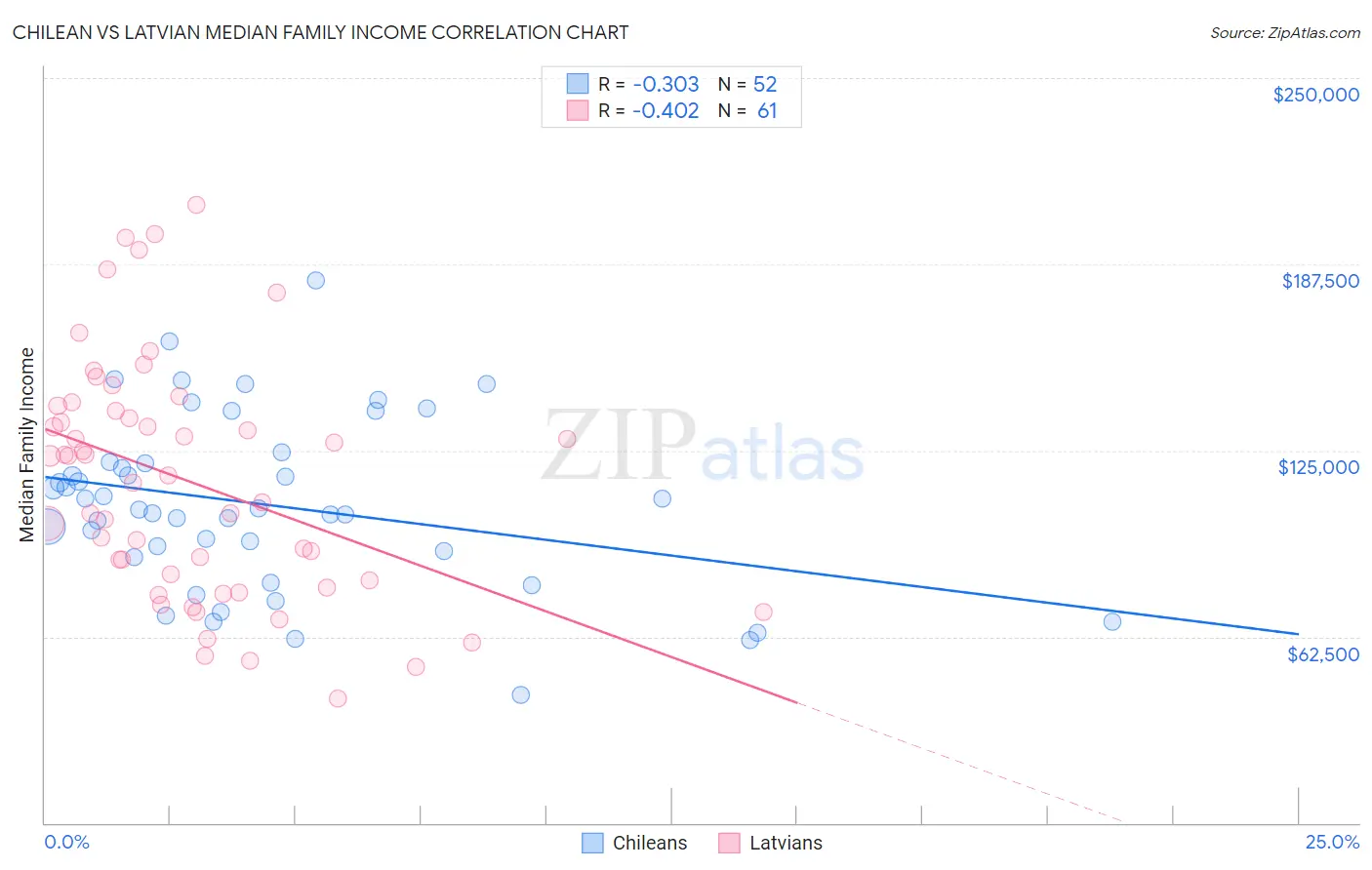 Chilean vs Latvian Median Family Income