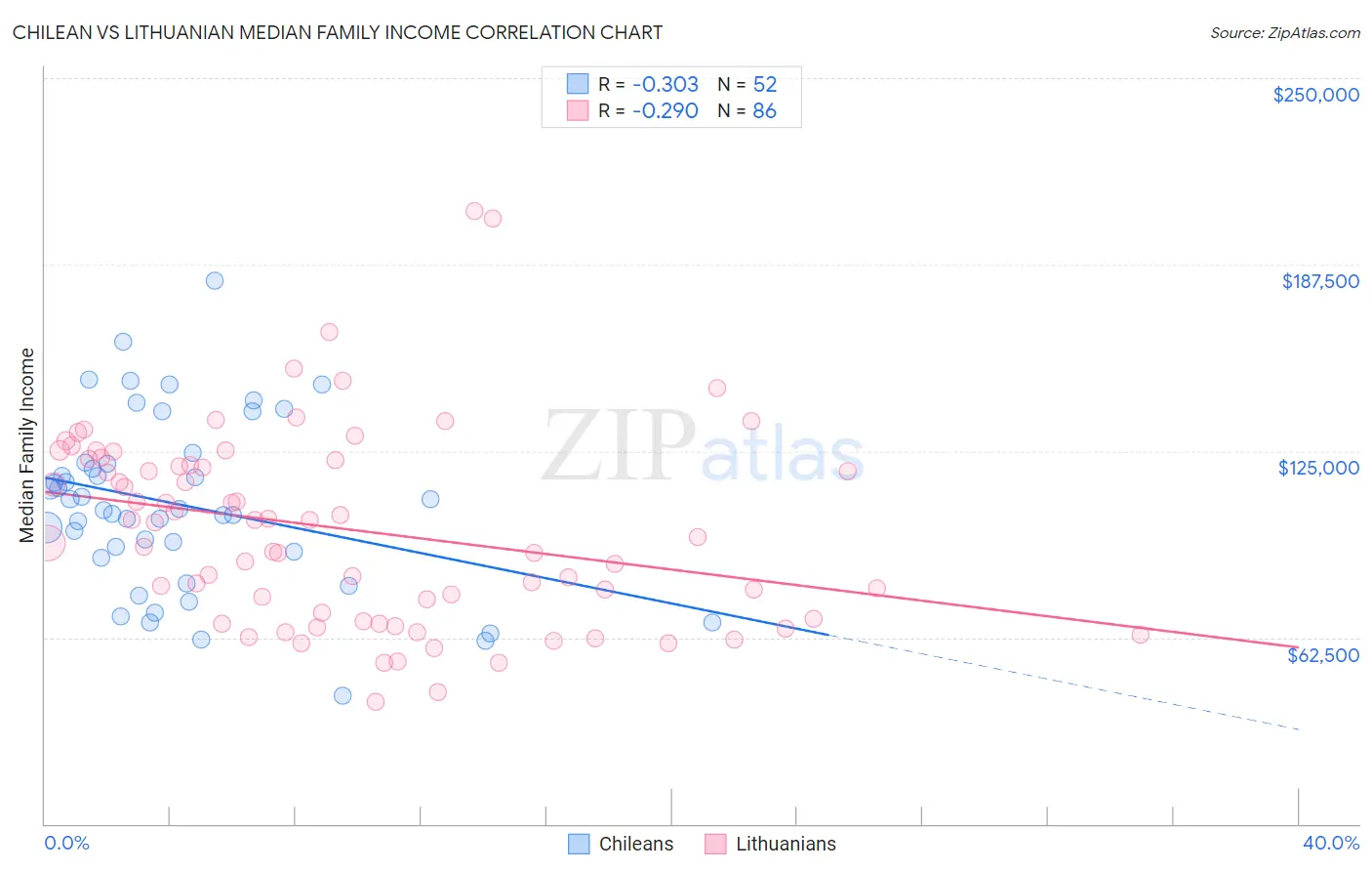 Chilean vs Lithuanian Median Family Income