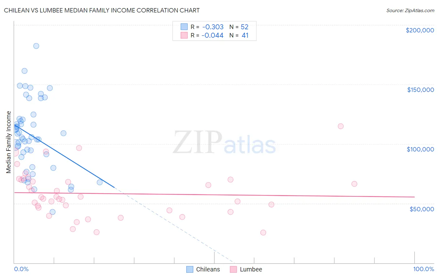 Chilean vs Lumbee Median Family Income