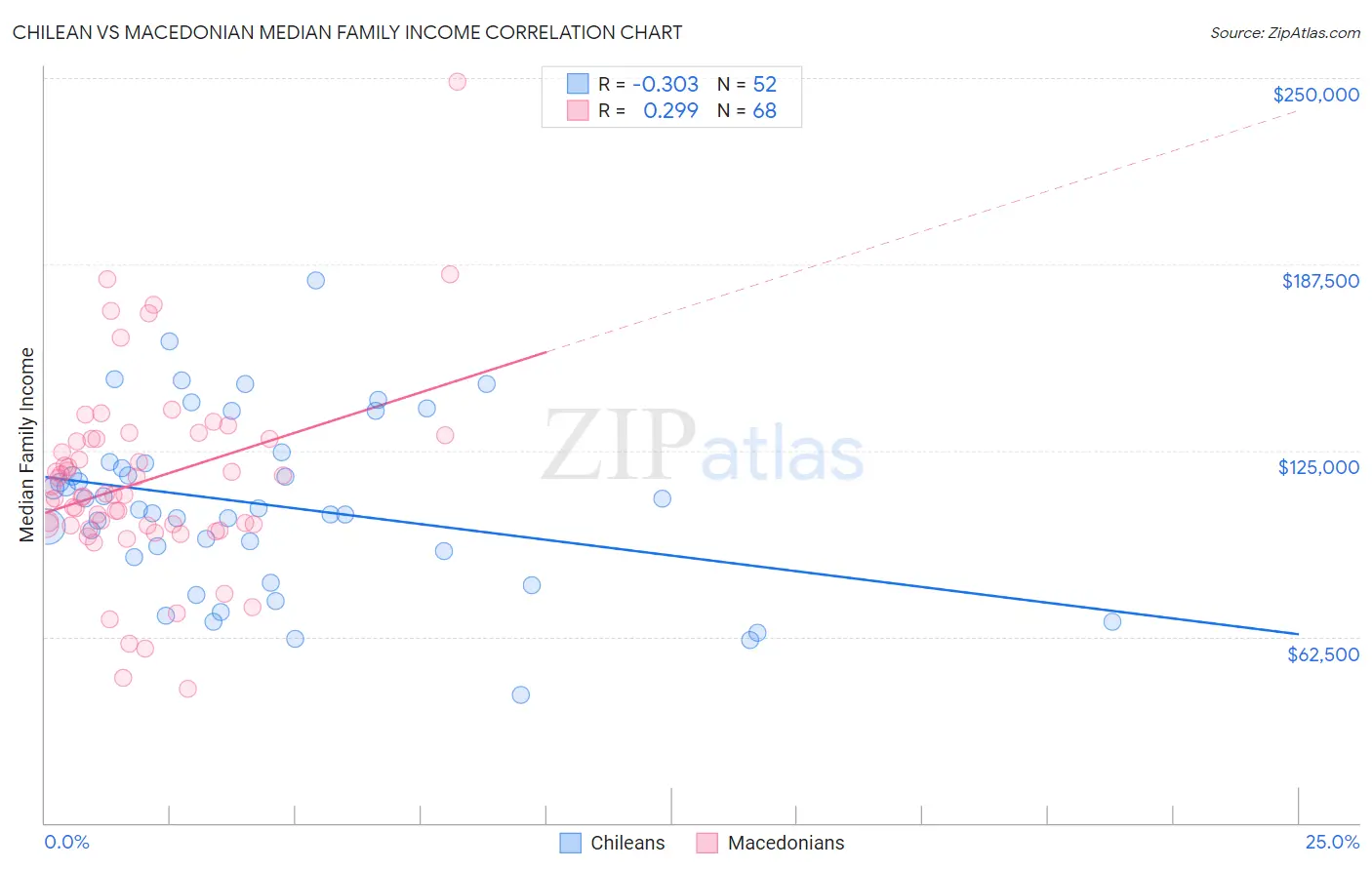 Chilean vs Macedonian Median Family Income