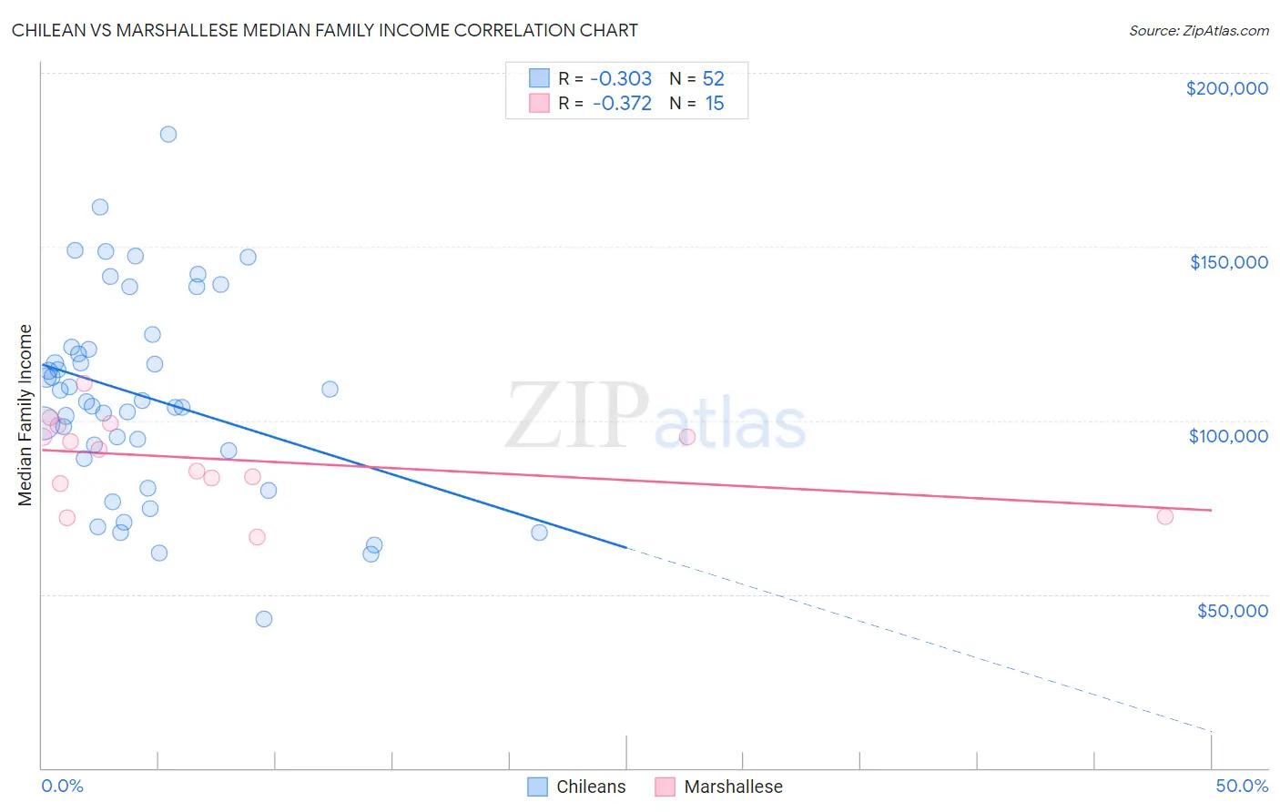 Chilean vs Marshallese Median Family Income