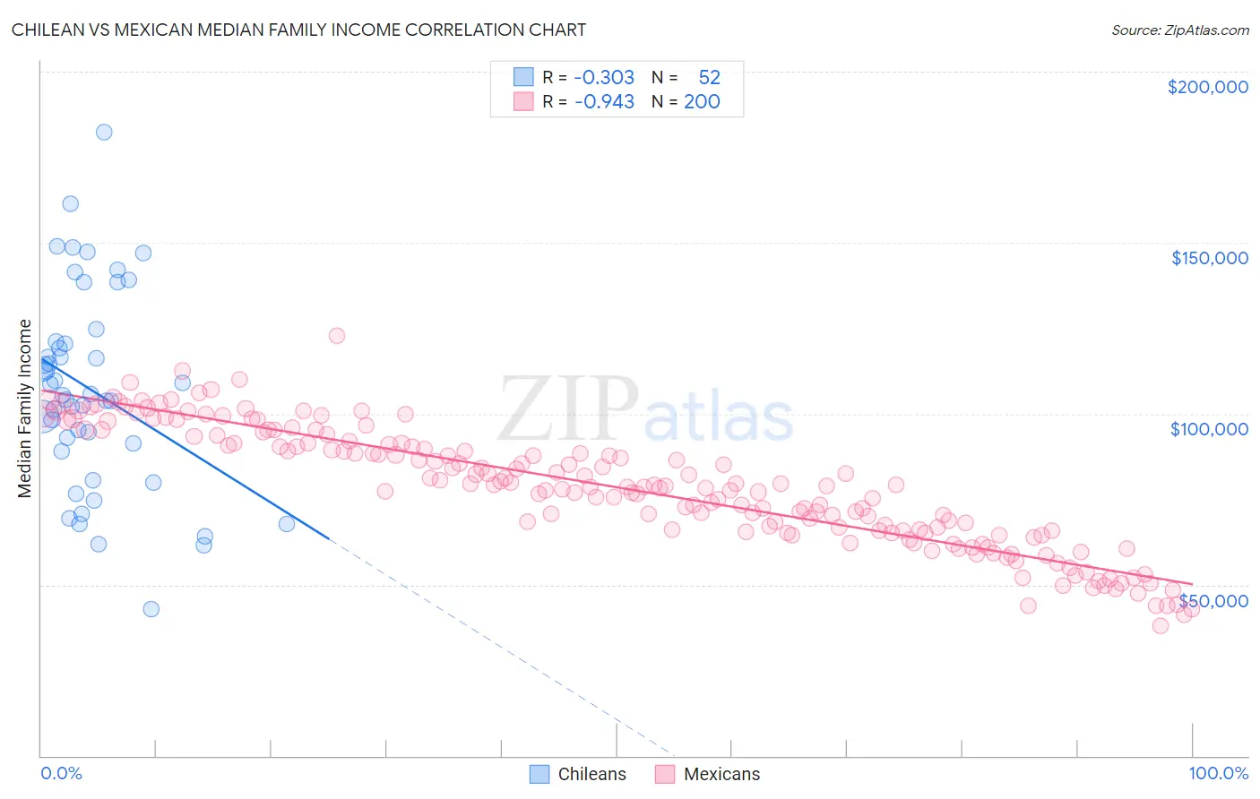Chilean vs Mexican Median Family Income