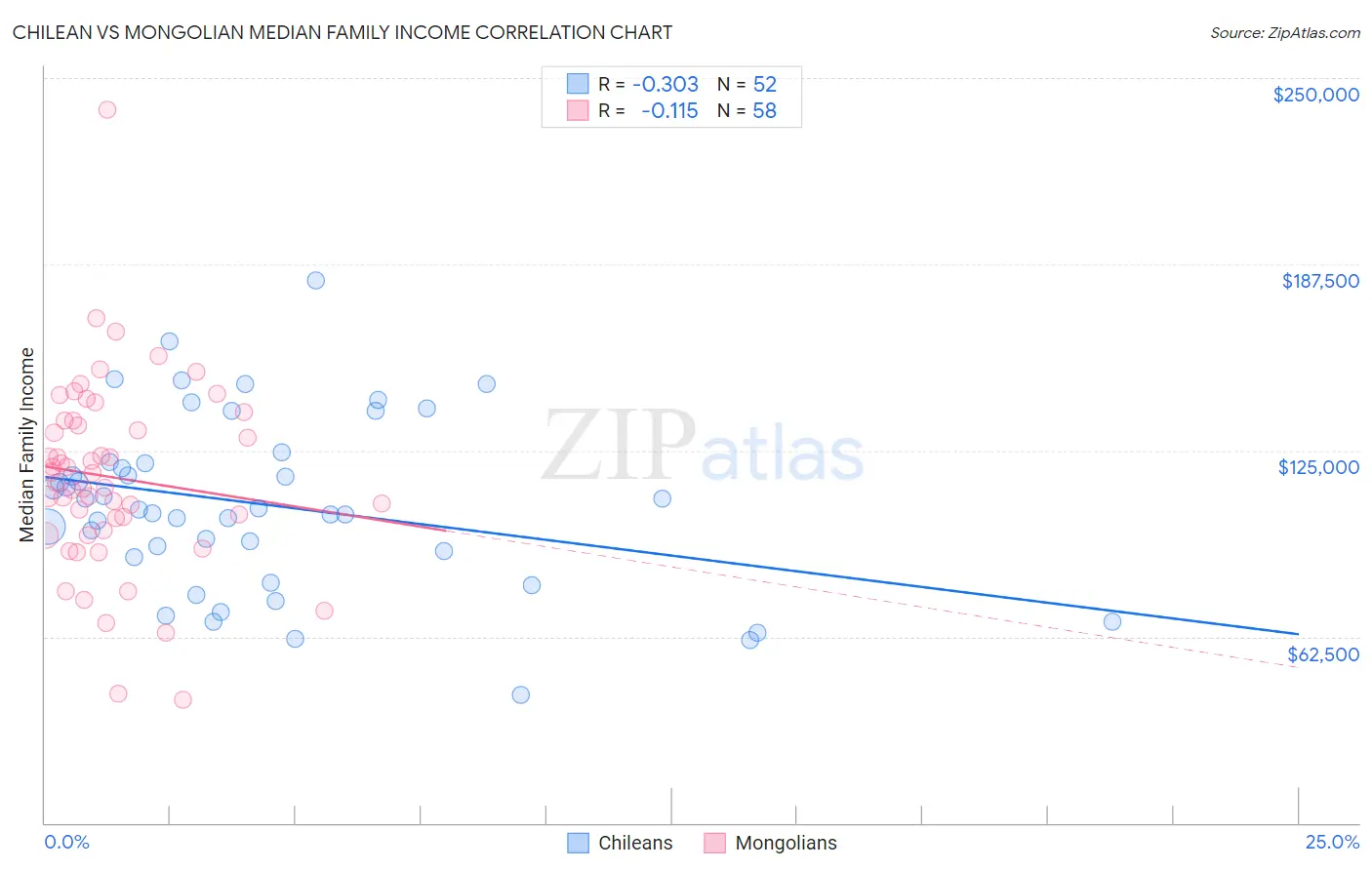 Chilean vs Mongolian Median Family Income