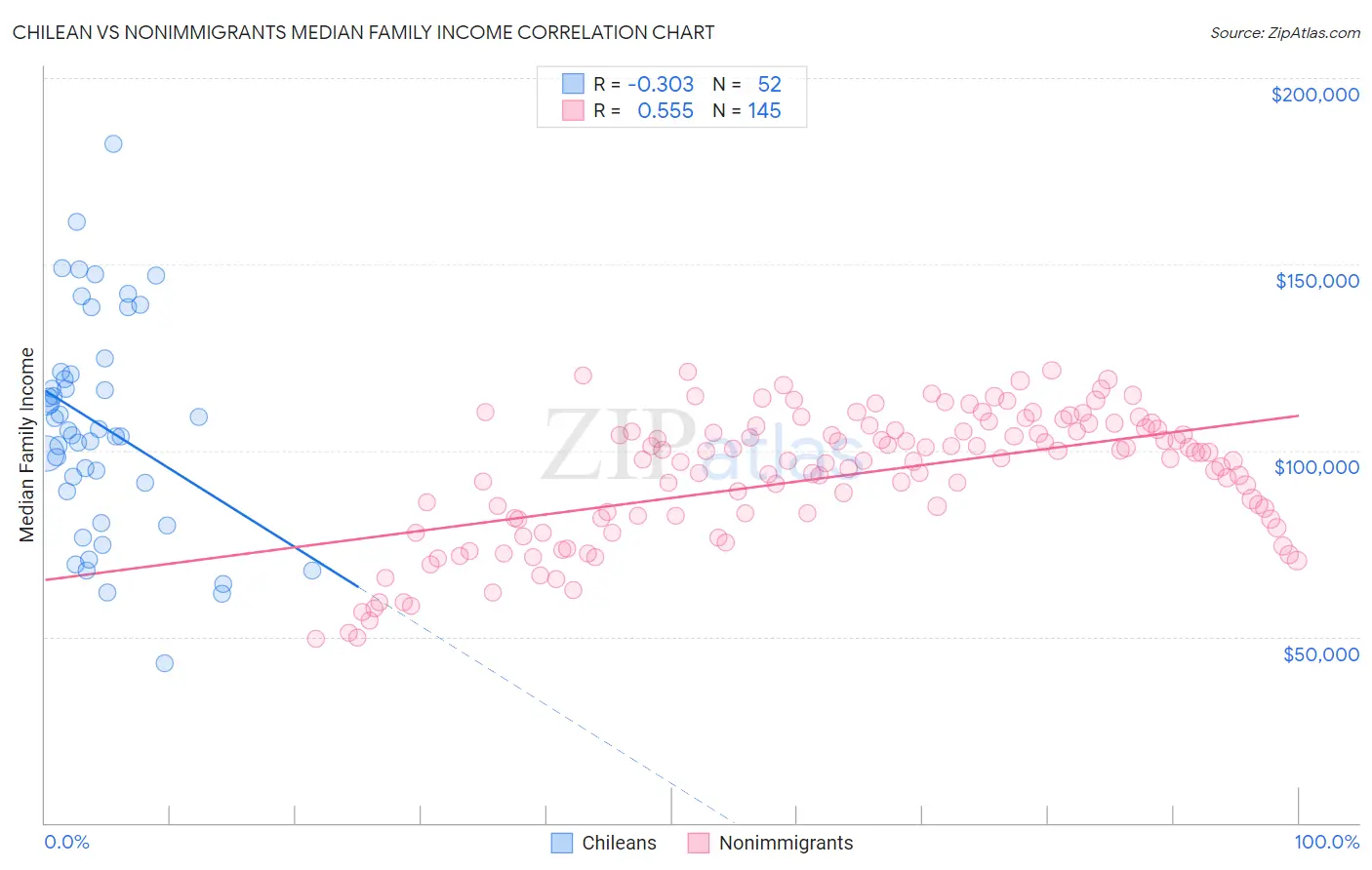 Chilean vs Nonimmigrants Median Family Income