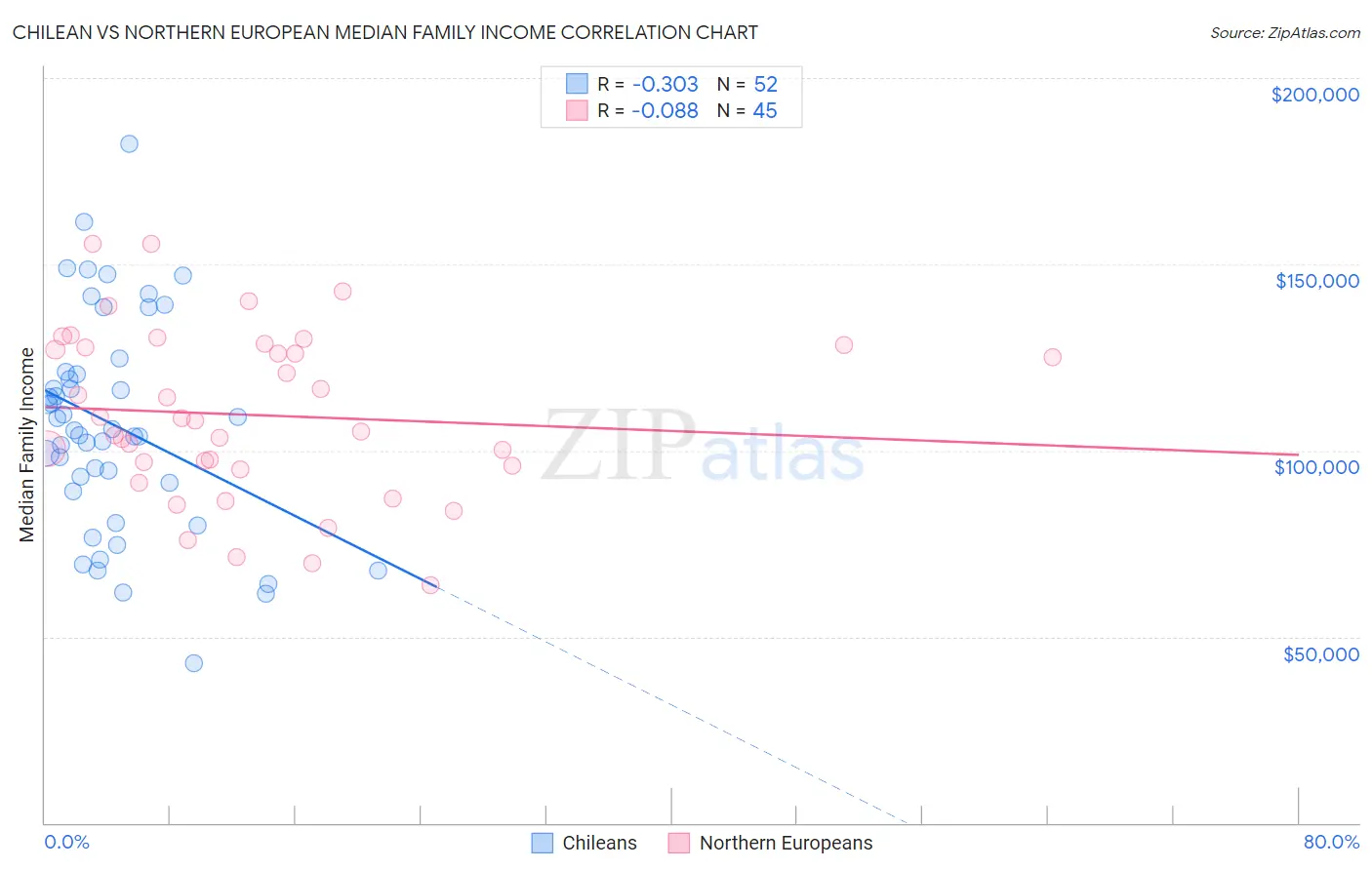 Chilean vs Northern European Median Family Income