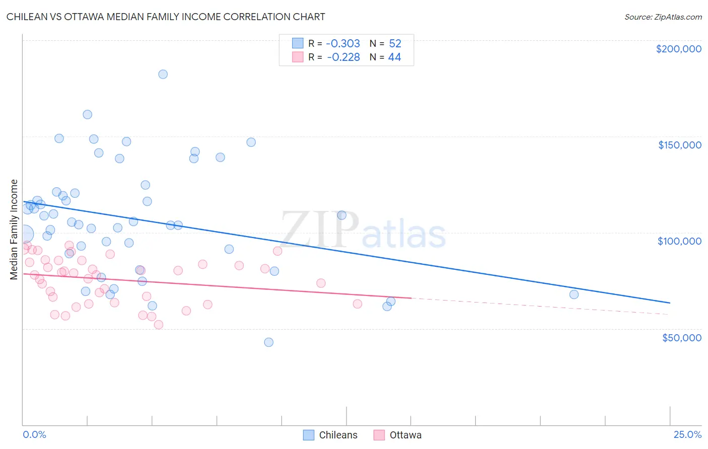 Chilean vs Ottawa Median Family Income