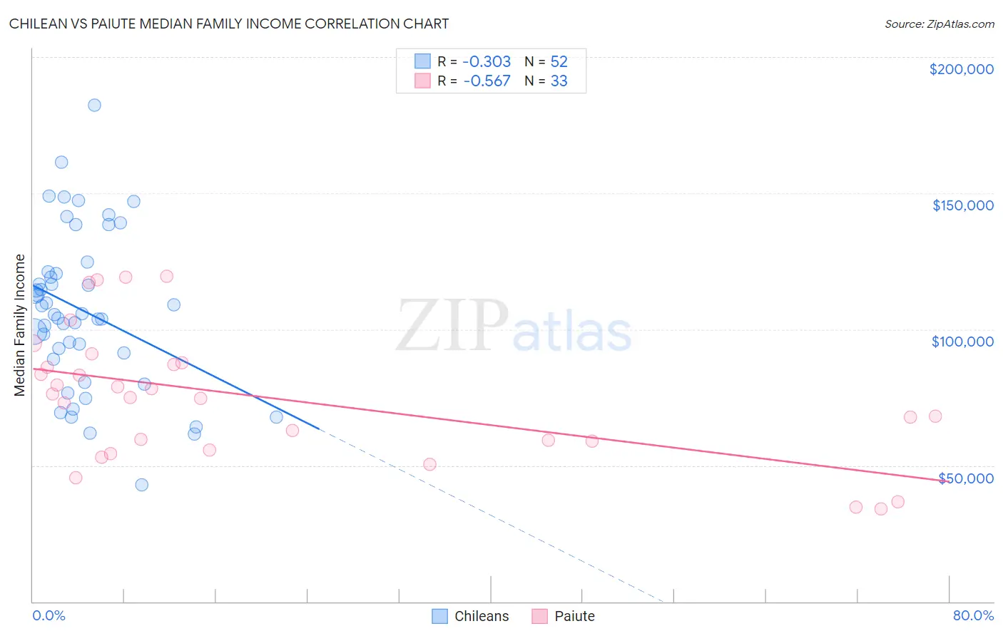 Chilean vs Paiute Median Family Income