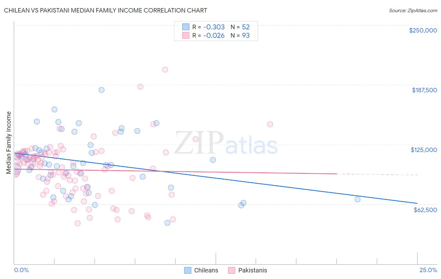 Chilean vs Pakistani Median Family Income