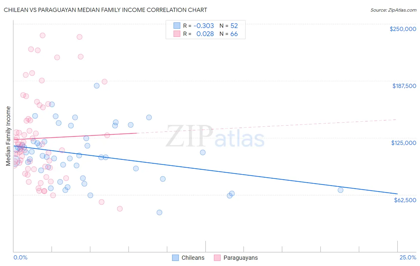 Chilean vs Paraguayan Median Family Income