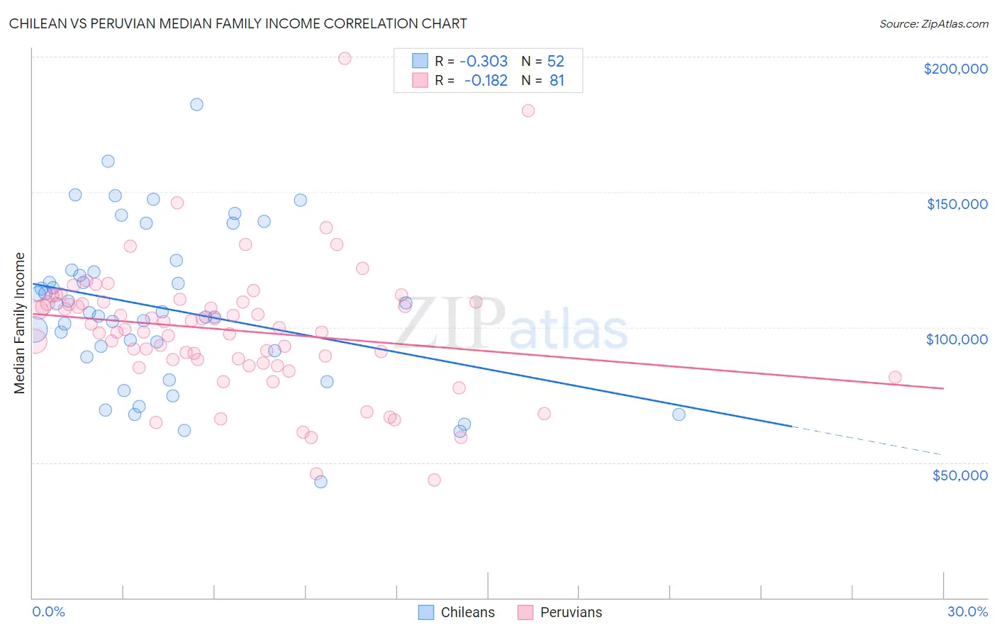 Chilean vs Peruvian Median Family Income