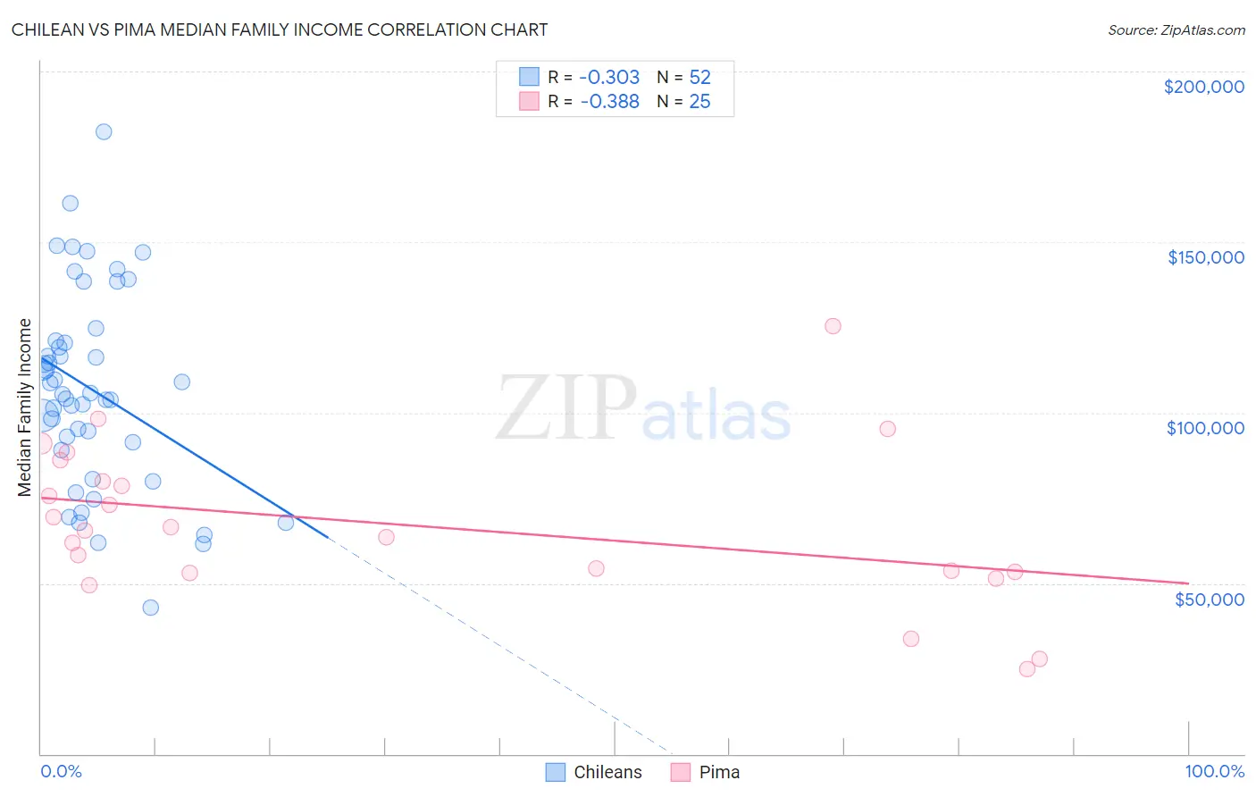 Chilean vs Pima Median Family Income