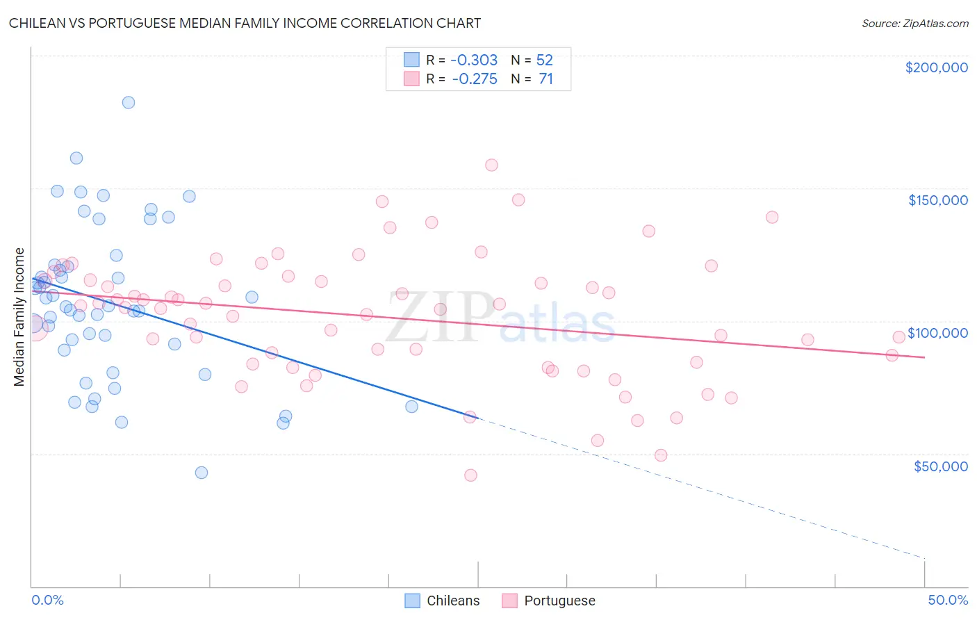 Chilean vs Portuguese Median Family Income