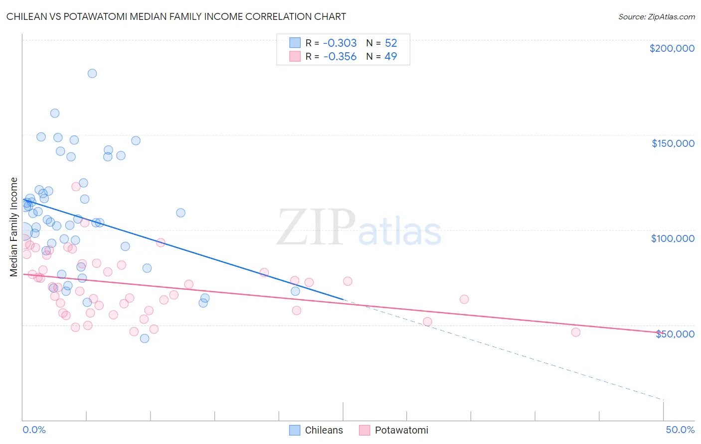 Chilean vs Potawatomi Median Family Income