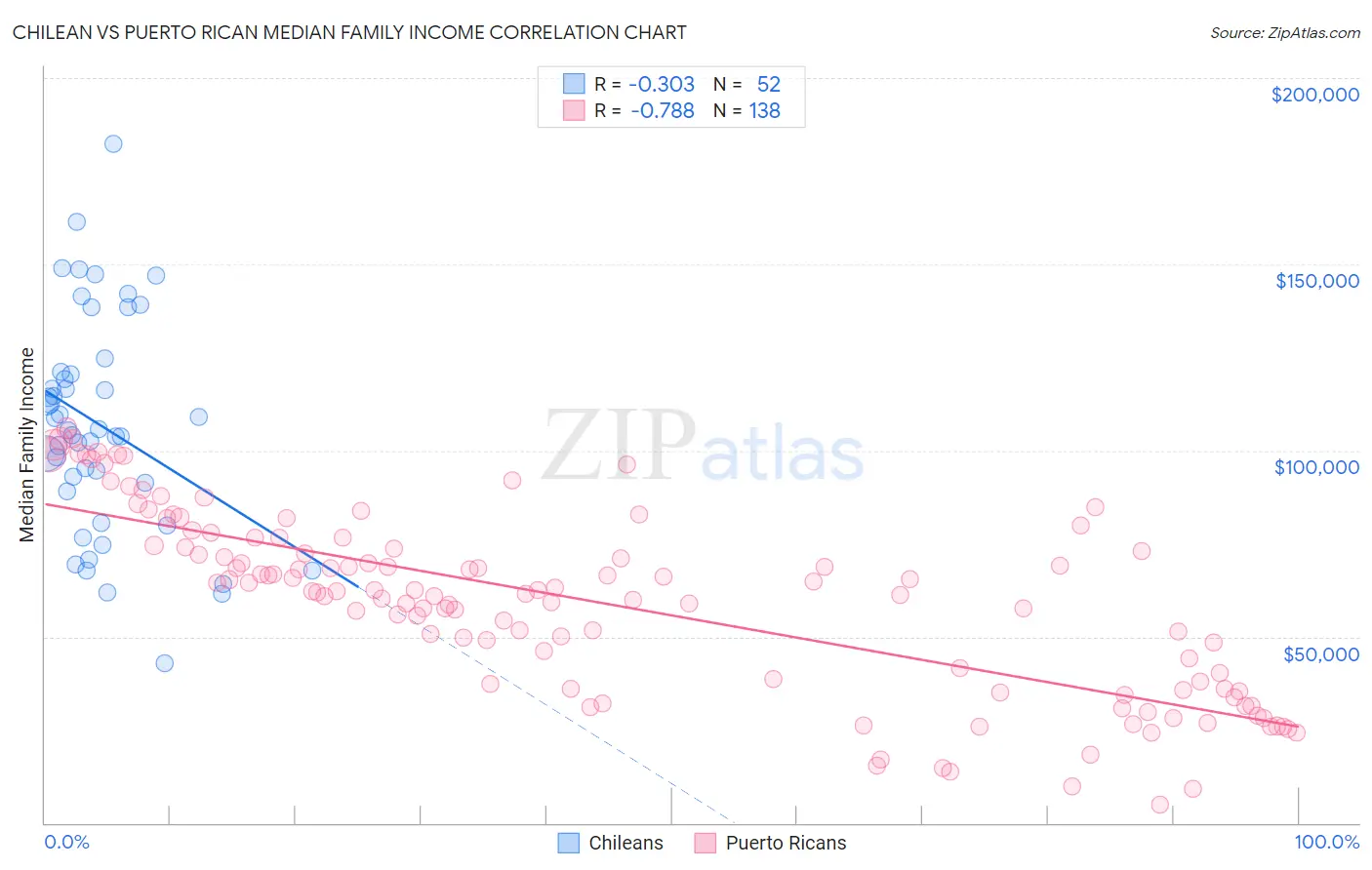 Chilean vs Puerto Rican Median Family Income