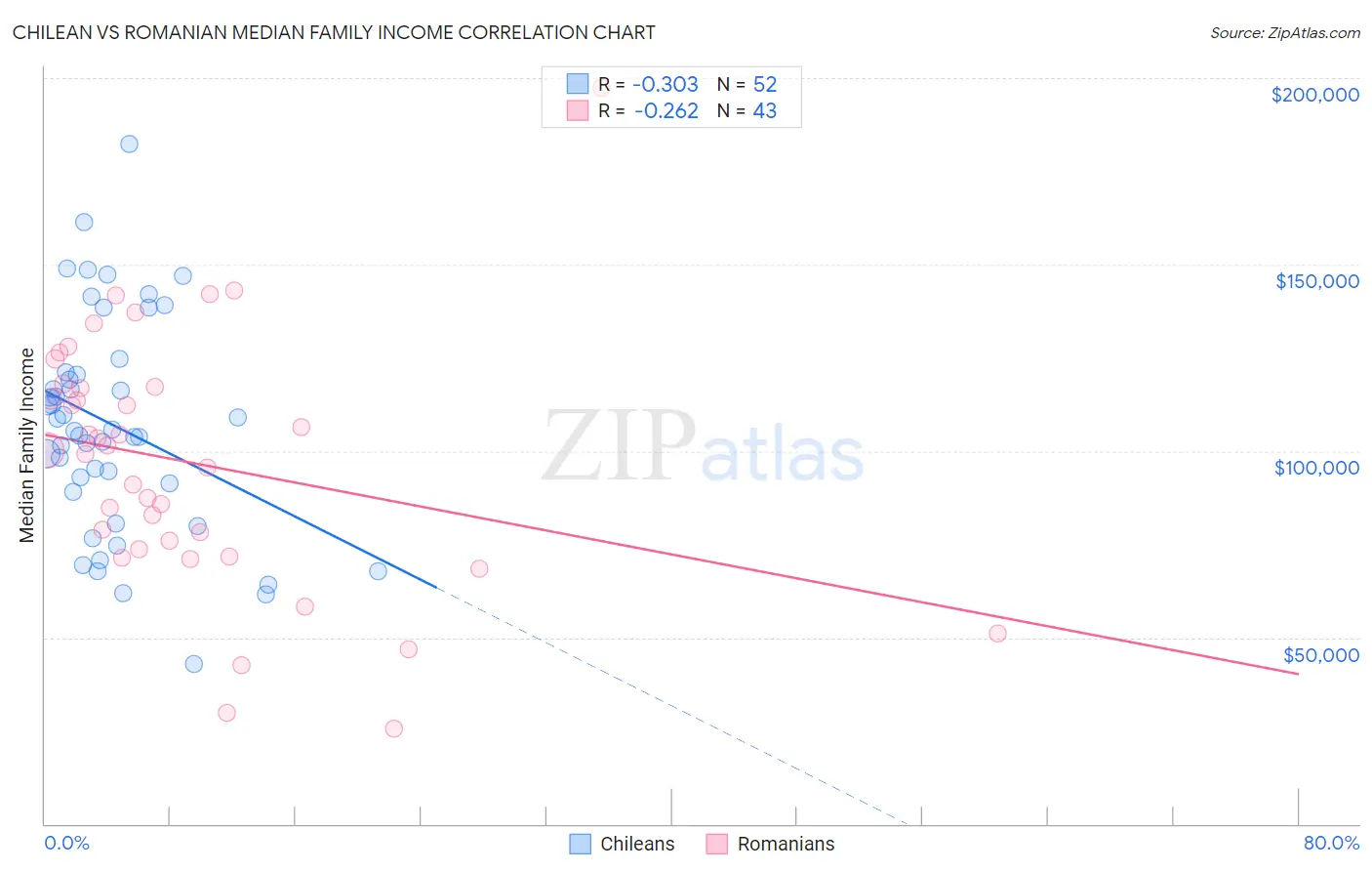 Chilean vs Romanian Median Family Income