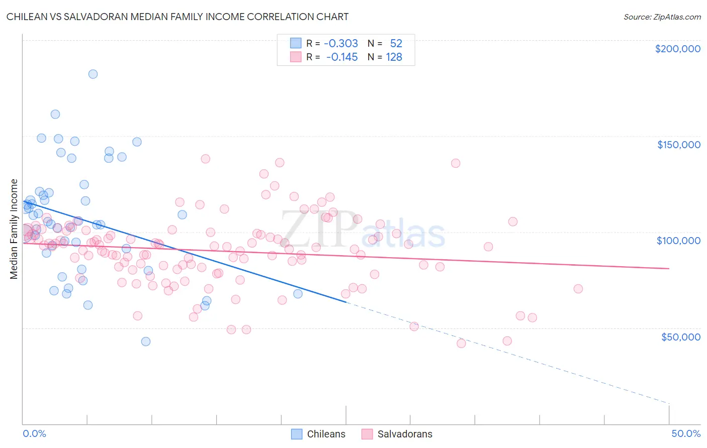 Chilean vs Salvadoran Median Family Income