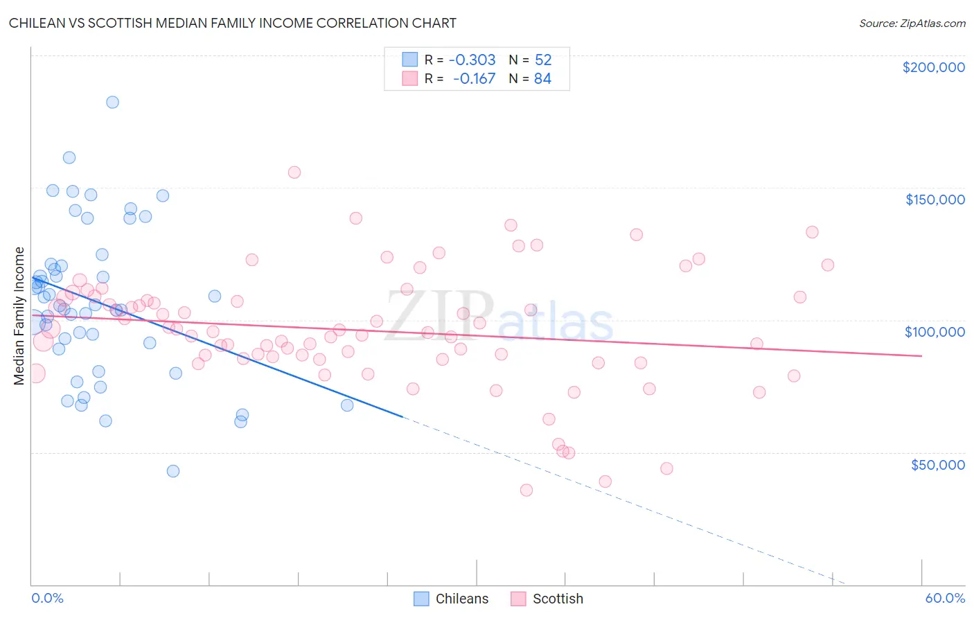 Chilean vs Scottish Median Family Income