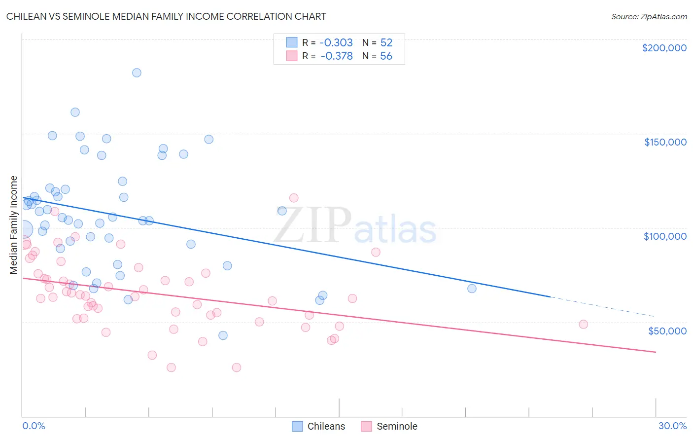 Chilean vs Seminole Median Family Income