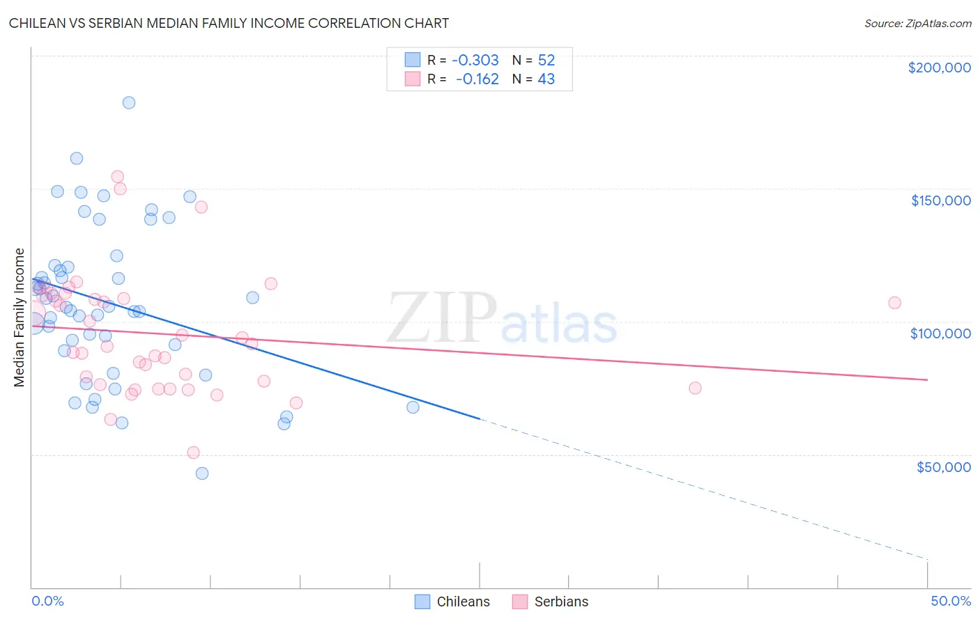 Chilean vs Serbian Median Family Income