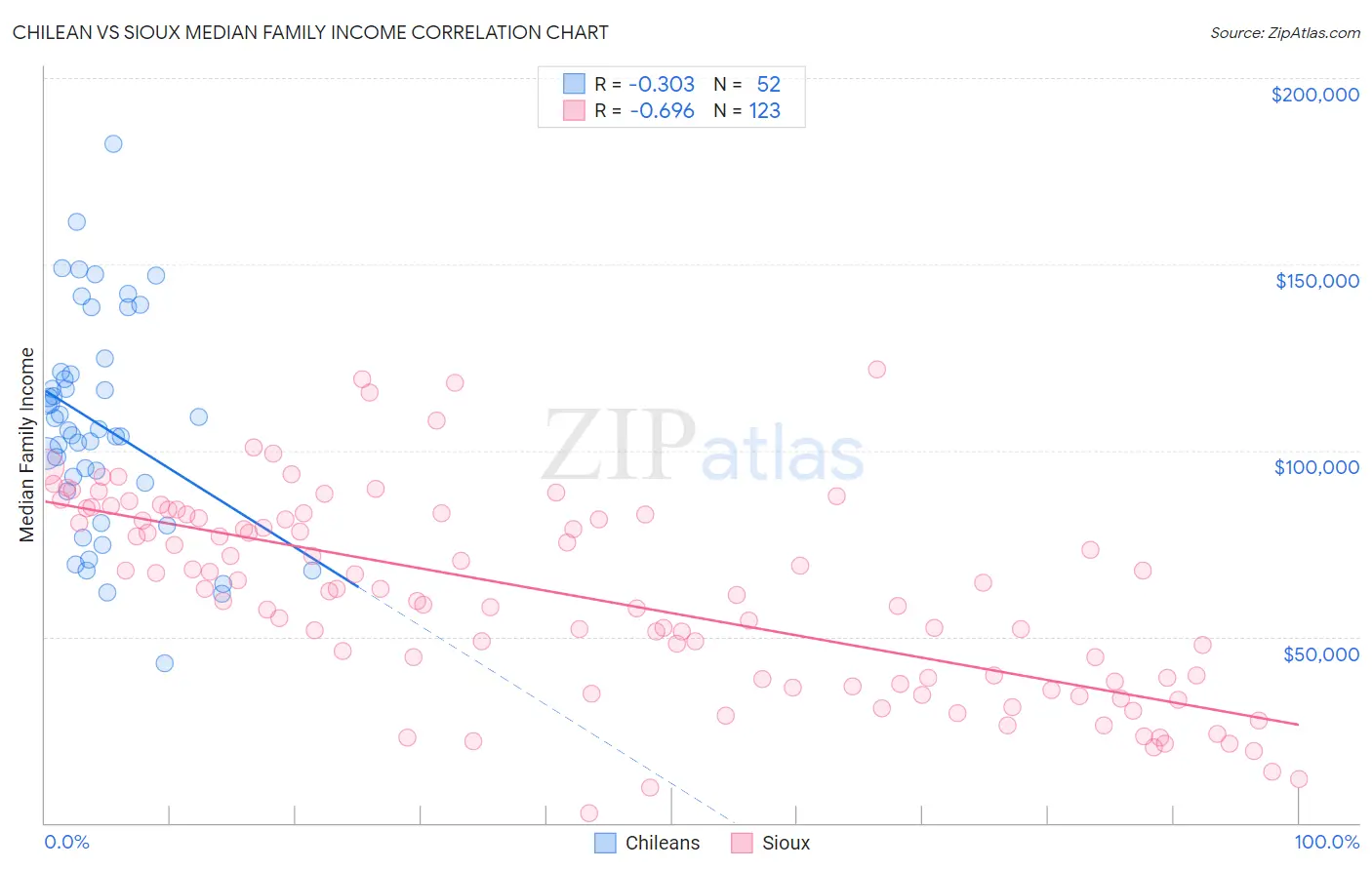 Chilean vs Sioux Median Family Income