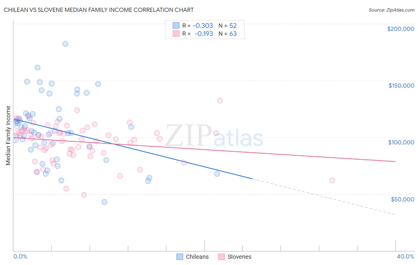 Chilean vs Slovene Median Family Income
