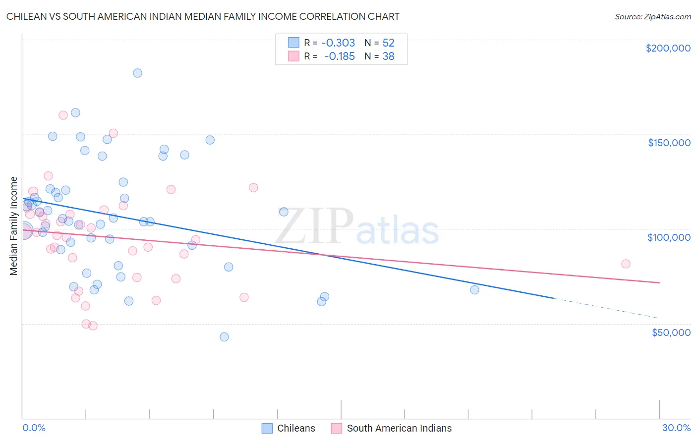 Chilean vs South American Indian Median Family Income