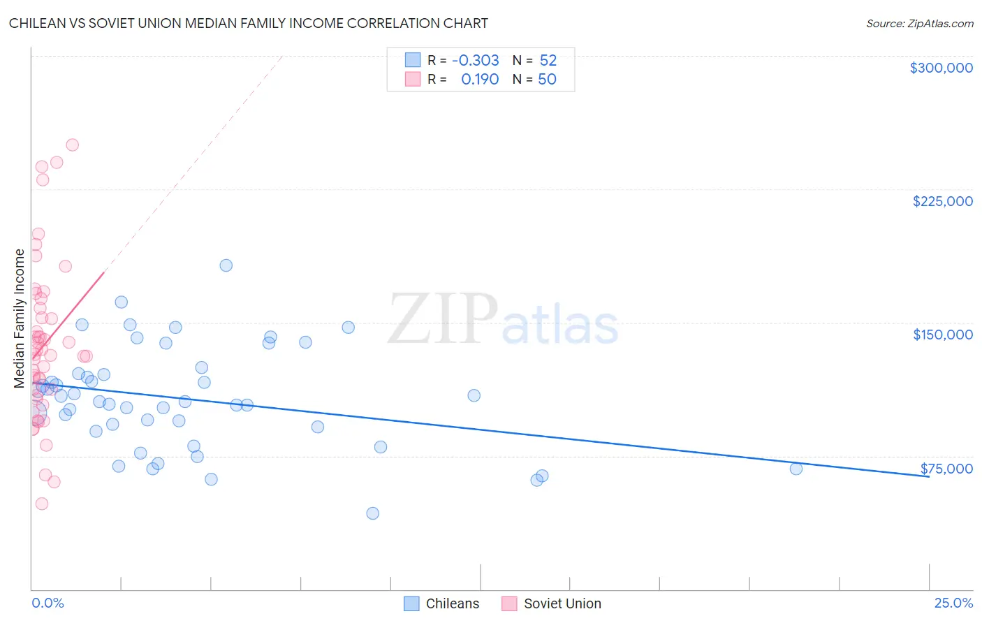 Chilean vs Soviet Union Median Family Income