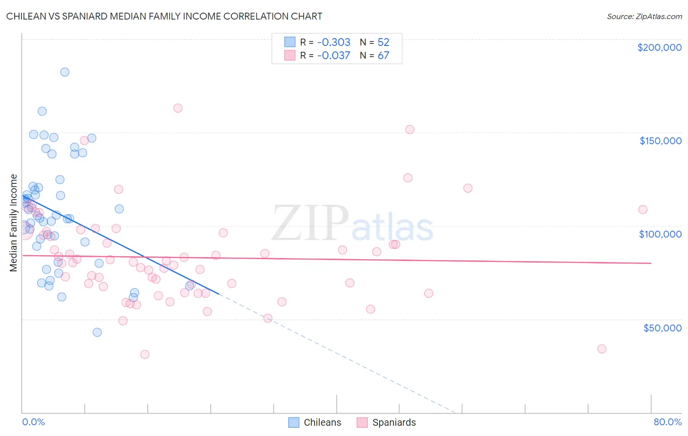 Chilean vs Spaniard Median Family Income