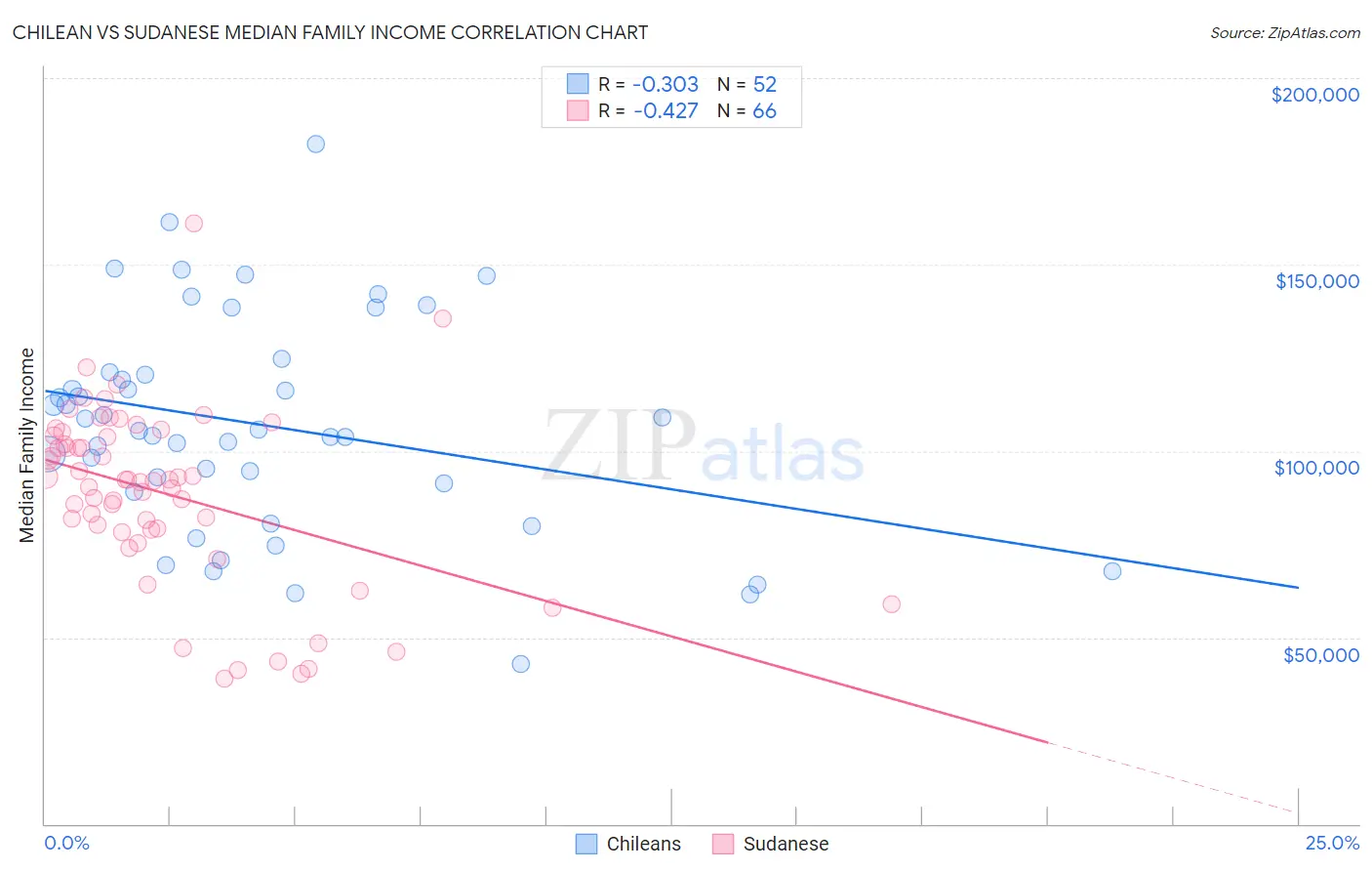 Chilean vs Sudanese Median Family Income