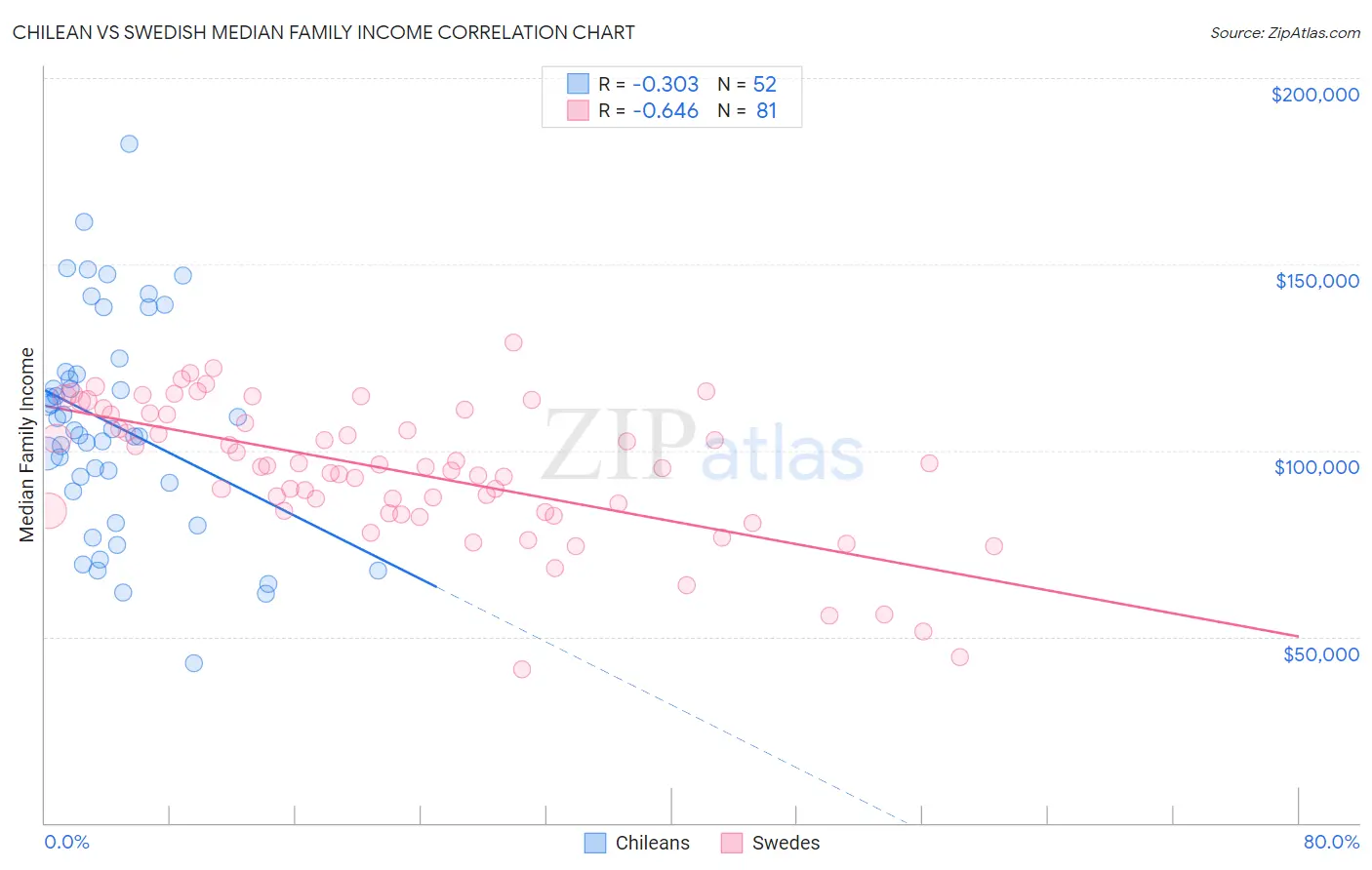 Chilean vs Swedish Median Family Income