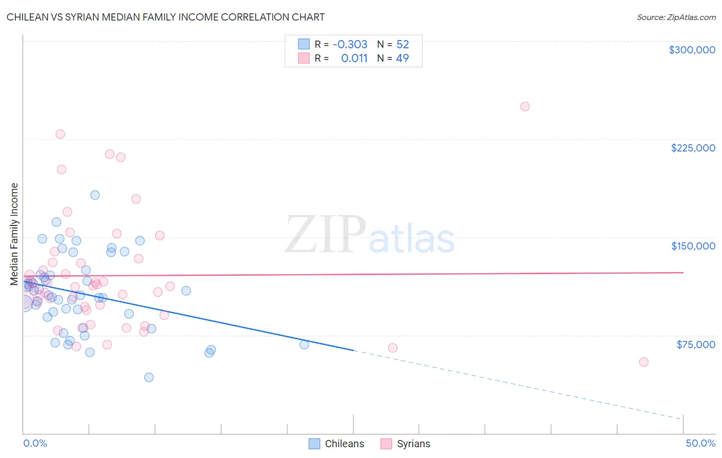 Chilean vs Syrian Median Family Income